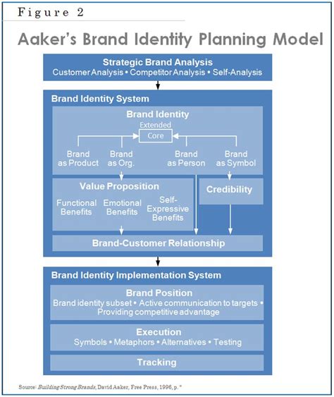 Aaker Brand Identity Planning Model