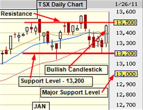Get all information on the s&p/tsx index including historical chart, news and constituents. Technical Analysis: Bullish candlestick on the TSX daily chart