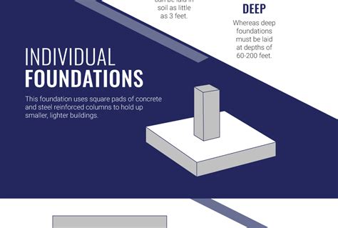 Types Of Foundations Infographic Ideal Foundation Systems