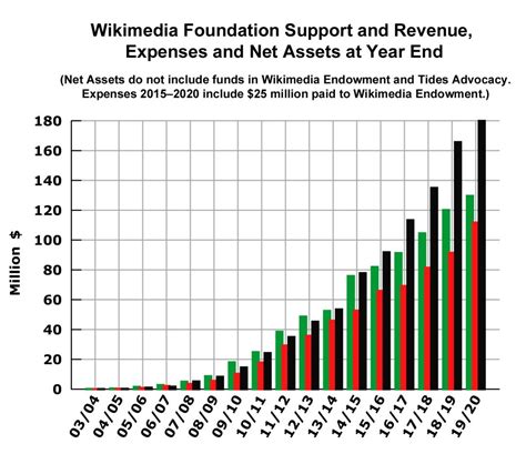 Wikipedia Endowment Nettstedet Er Rik Hvorfor Er Det Fundraising
