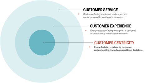 5 Steps To Building A Customer Centric Company Culture Appcues Blog