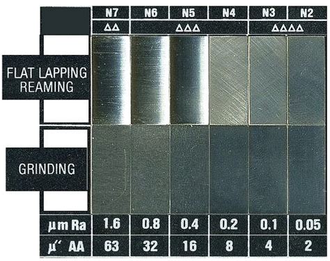 Tabla De Acabado De Superfície De Usinagem Comparador Método Grau