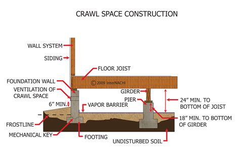 Crawl Space Construction Inspection Gallery Internachi
