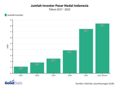 5 Startup Investasi Terpopuler Di Indonesia Q1 2022 Goodstats