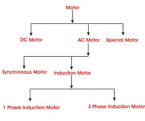 Electrical Motor Types Classification And History Of Motor