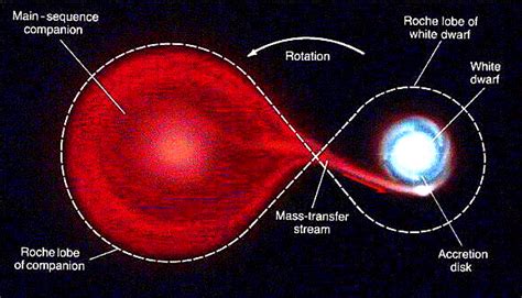 Chandra Educational Materials Stellar Evolution