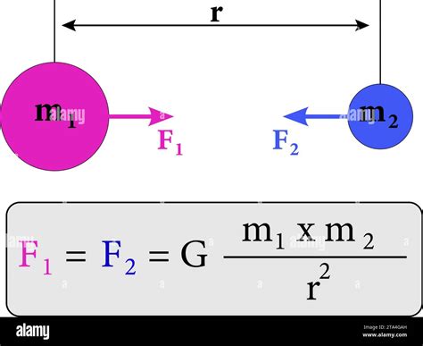 A Diagram Describes The Mechanisms Of Newtons Law Of Universal