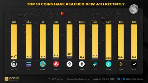 Coin Analytics On Twitter Digital Coin Top Cryptocurrency Coins