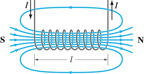 Magnetic Field Of A Solenoid Mini Physics Learn Physics Online