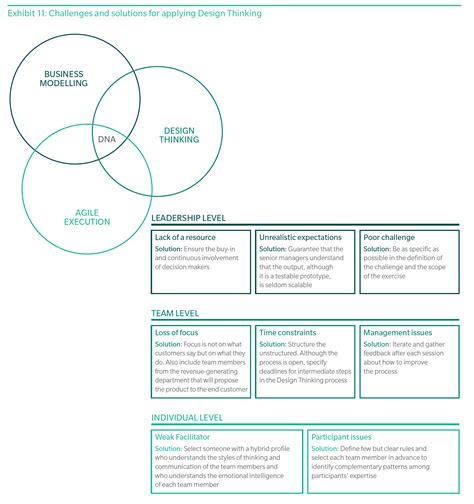 Challenges and solutions for applying Design Thinking. | Design thinking, Design thinking ...