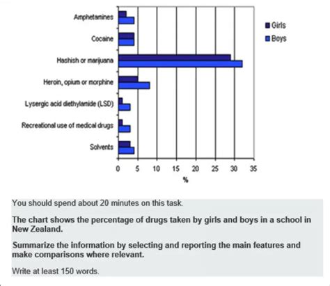 Ielts Writing Task Bar Chart Lesson Clipzui Com Riset