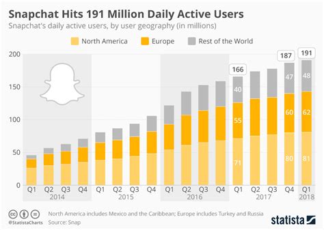 Snapchat Hits Million Daily Active Users CHART