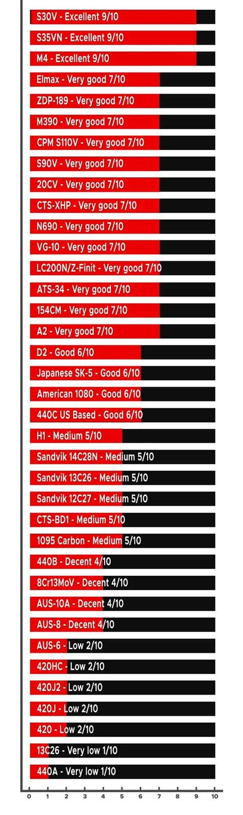 Best Knife Steels In 2022 Steel Charts And Guide By A Marine 2022