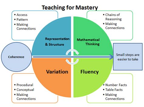 The Journey Towards A Mastery Curriculum One Year In Nexus Education