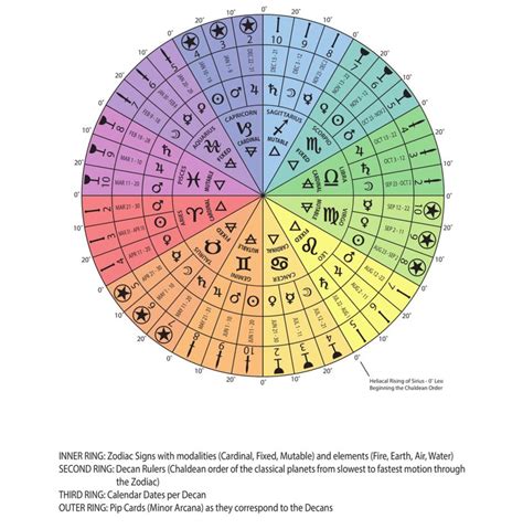 Astrology Learn Astrology Astrology Chart Zodiac
