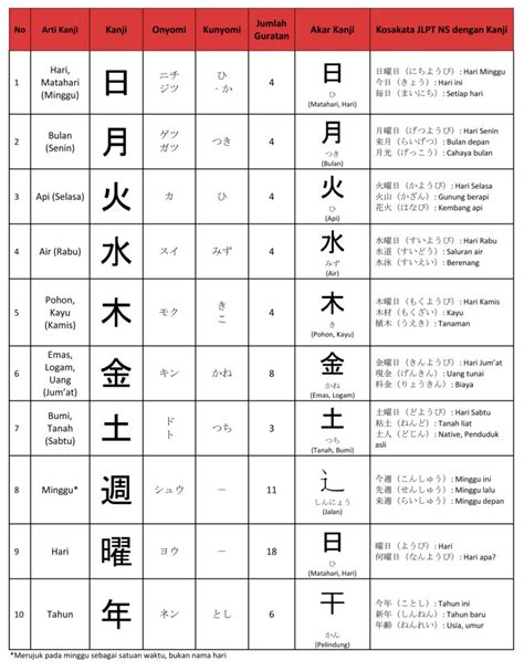 【list Kanji 2】kanji Yang Berkaitan Dengan Hari Bulan Dan Tahun Jlpt