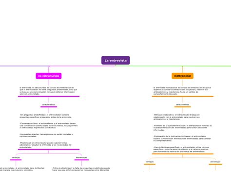 La Entrevista Mindmap