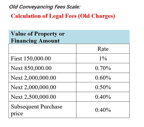 There is only one type of loan available in malaysia and that is the standard mortgage where the monthly instalment includes payment to the interest and principal. How Legal Fees Increased Affects Homeowners? - The Best ...