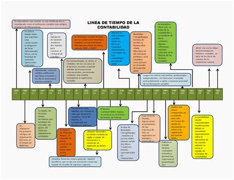 Antecedentes De La Contabilidad Timeline Timetoast Timelines Images