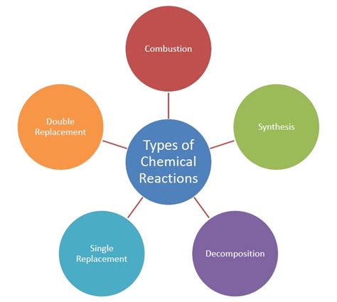 Types Of Chemical Reactions With Examples