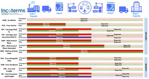 Incoterms 2020 And The Final Changes