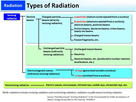 Types Of Radiation Moe