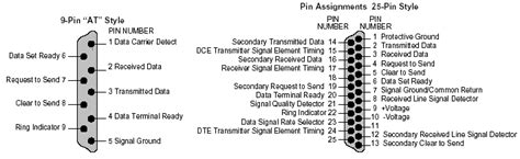 The Rs 232 Standard