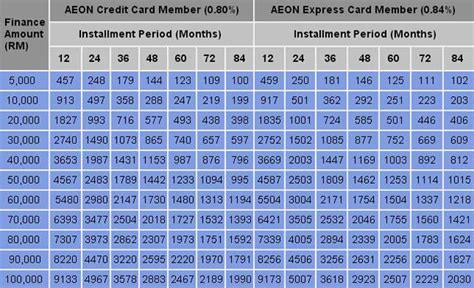 Aeon credit service (asia) company limited, together with its subsidiaries, engages in the consumer finance business primarily in hong kong. Jadual Pinjaman Peribadi Aeon Kredit 2016
