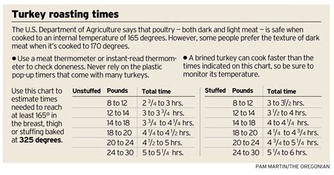 turkey roasting chart