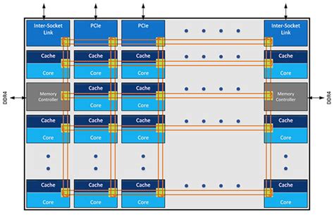 Intel Announces New Mesh Interconnect Architecture For Its Upcoming
