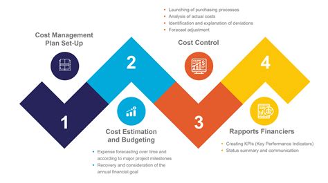 The 4 Step Cost Management Process — Migso Pcubed