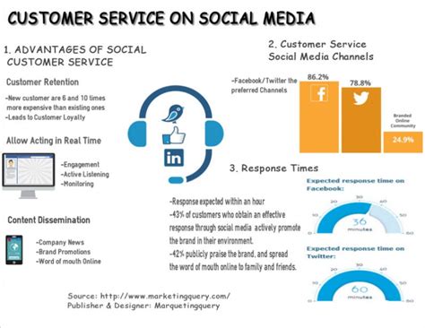 Customer Service on Social Media | Visual.ly | Social media customer service, Social customer ...