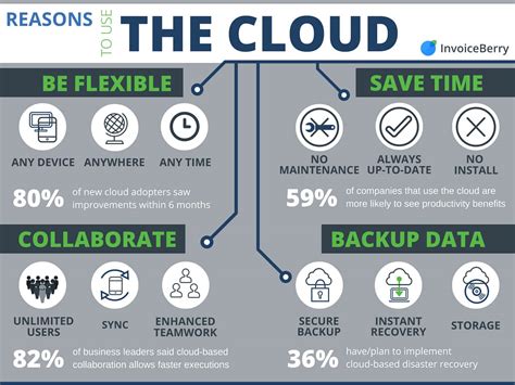 Start your cloud hosting free trial on top 15 host, up to 60 days or without any credit card. Infographic: Surprising Benefits Of Cloud Computing | InvoiceBerry Blog