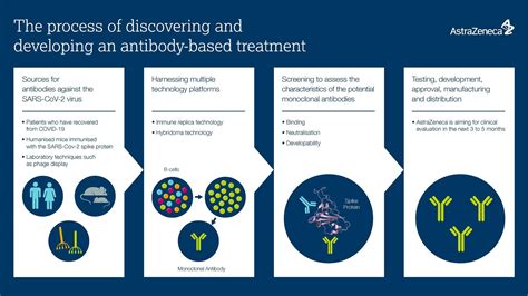 Astrazeneca Targets Clinical Tests Of New Covid Antibody Treatments