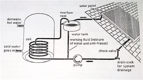 It can be broken down into three different categories: The diagram shows a solar water-heating system from a contemporary home. Summarise the ...