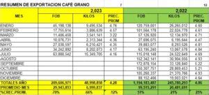 Café Grano Perú Exportación 2023 Julio Agrodataperu