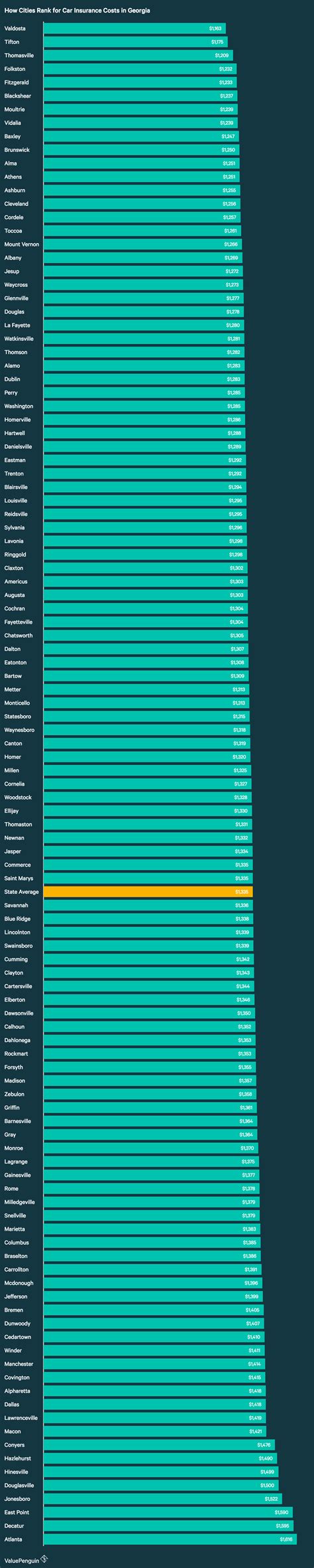 Check spelling or type a new query. Who Has the Cheapest Auto Insurance Quotes in Georgia? - ValuePenguin