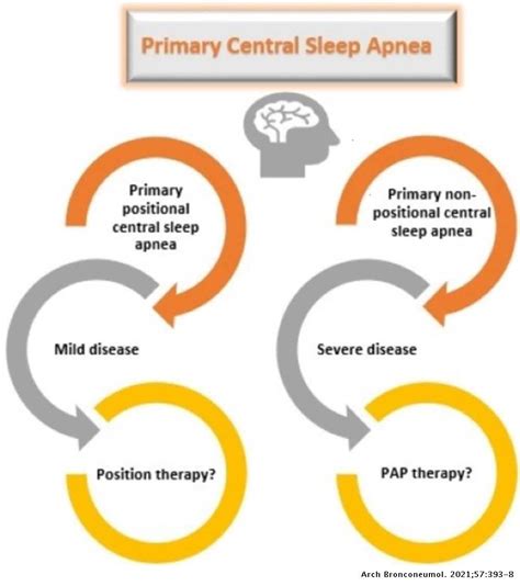 Evaluation Of The Impact Of Body Position On Primary Central Sleep