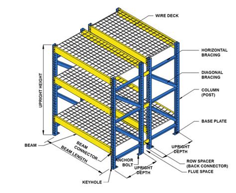 Learn Common Terms Used For Components Of A Pallet Rack System