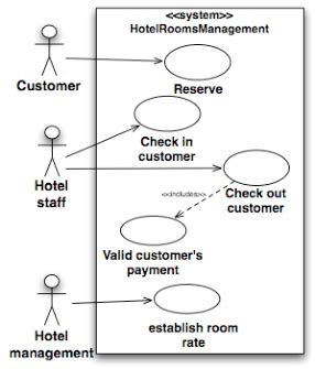Use Case Diagram Of The Hotel Room Management System Download Scientific Diagram