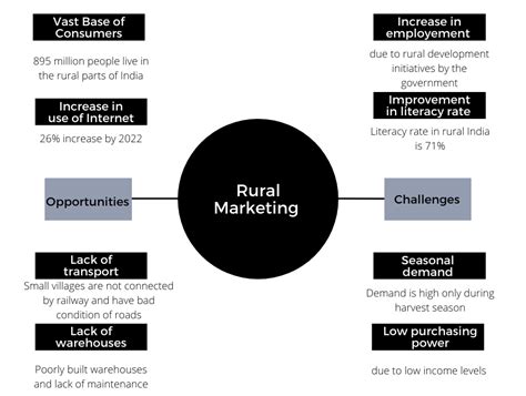 Understanding Rural Marketing And Rural Marketing Strategy Super