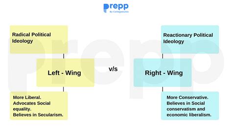 Difference Between Left Wing And Right Wing Indian Polity Notes