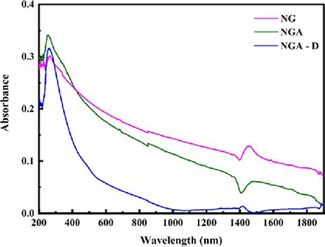 Uv−vis−nir Absorption Spectra Of Nitrogen Doped Graphene Ng