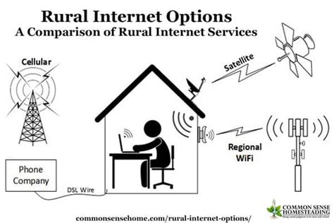 Lou Mcleod Rural Internet Options A Comparison Of Rural Internet