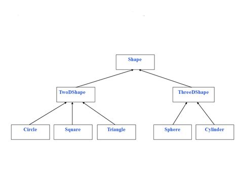 Design And Depict Using Uml The Shape Class Hierarchy The Arrows Have