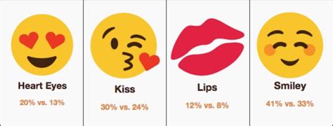 New Dating Survey Reveals People Who Use Emojis Have More Sex