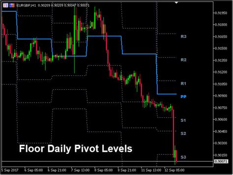 Download The Pivot Point Mt5 Indicator By Piptick Technical Indicator