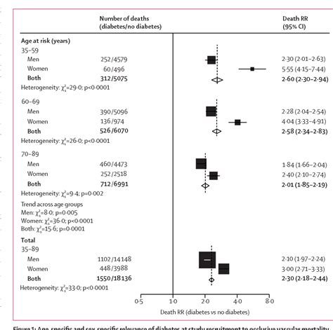 figure 1 from sex specific relevance of diabetes to occlusive vascular and other mortality a