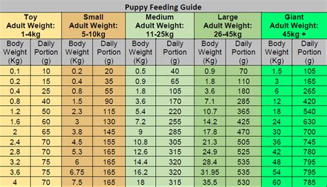 Dogs with dental problems may benefit from specially formulated dry food made for dental health, which can help decrease periodontal disease. 4health Dog Food Feeding Chart - Best Picture Of Chart ...