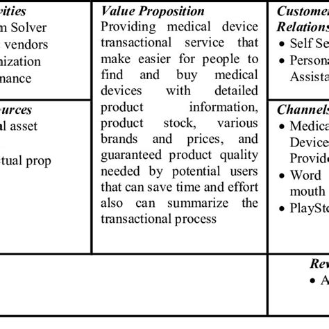 Business Model Canvas Iteration 1 Download Scientific Diagram